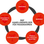 Gesundheitsmanagement am Arbeitsplatz